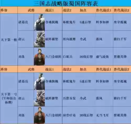 蜀之最强阵容搭配，蜀之智加多少谋略插图1