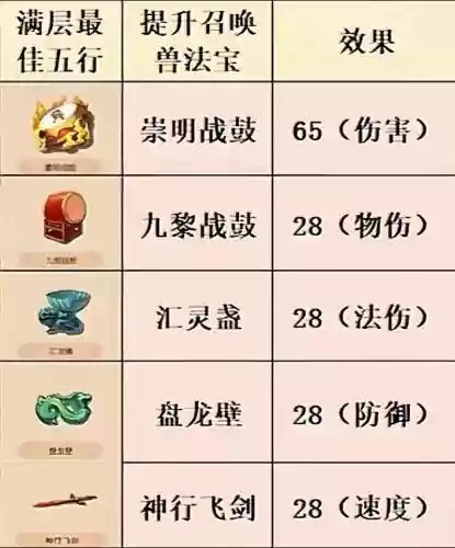 梦幻西游哪些法宝必备，梦幻西游实用法宝排行插图