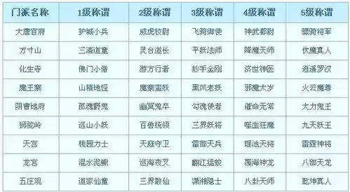 梦幻西游门派称谓任务有几级，梦幻各等级称呼插图1