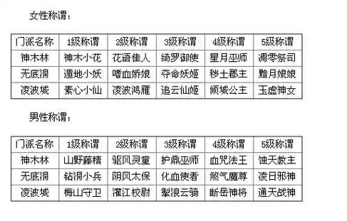 梦幻西游门派称谓任务有几级，梦幻各等级称呼插图
