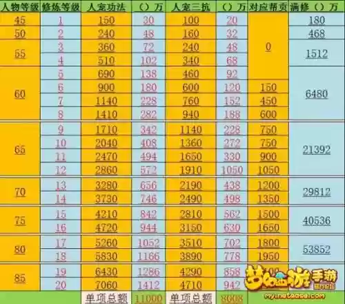 梦幻西游修炼一次涨多少点，梦幻西游修炼一次多少钱插图1