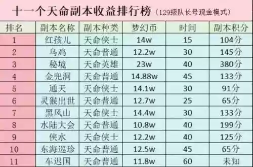 梦幻西游2副本哪个经验多，梦幻西游2副本哪个经验多一点插图1